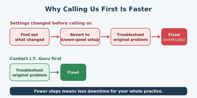 Diagram comparing the extra steps after self-troubleshooting with the faster path of calling I.T. Guru first