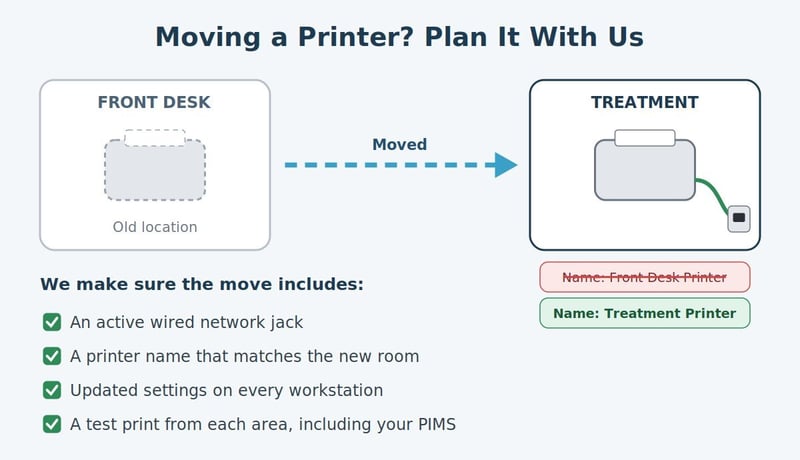 Illustration of a printer moved from the front desk to treatment, with its name updated and a moving checklist