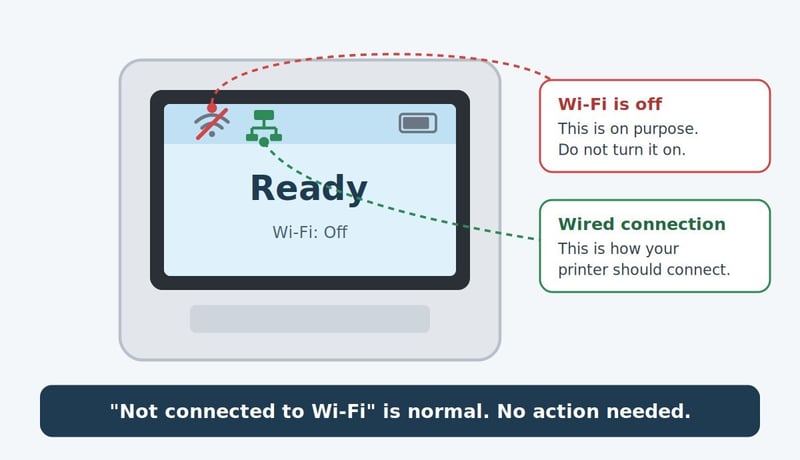 Printer display showing Wi-Fi off and the wired connection active, which is normal