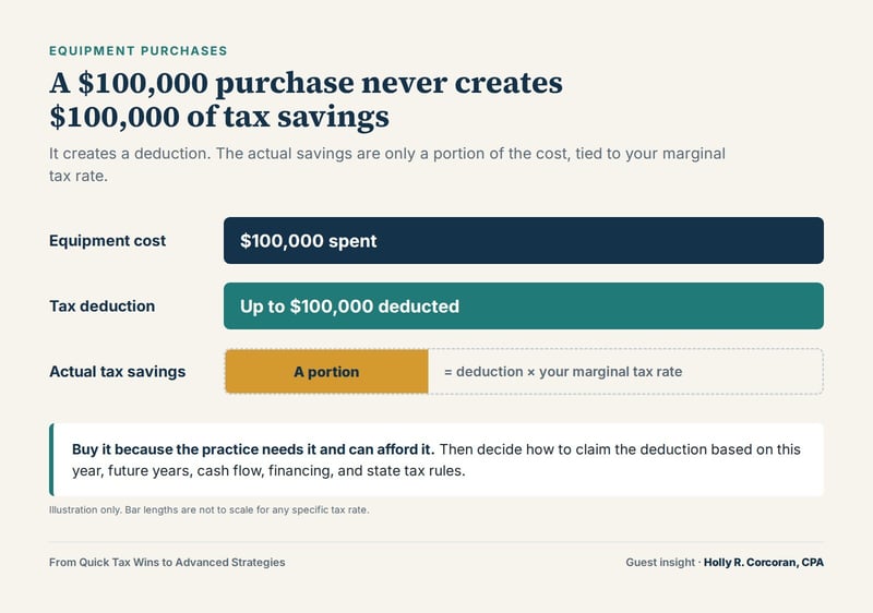 A $100,000 equipment purchase creates a deduction, and the actual tax savings are only a portion tied to the marginal tax rate