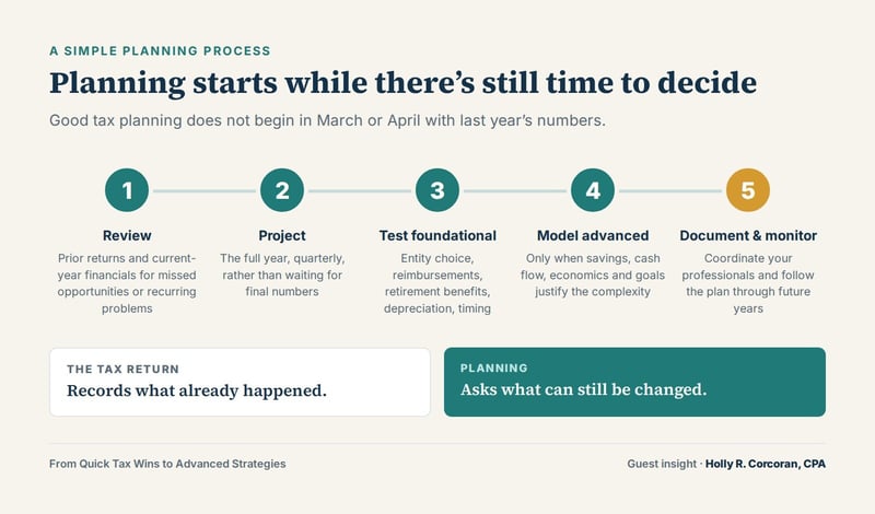 Five-step tax planning process: review, project, test foundational strategies, model advanced strategies, document and monitor
